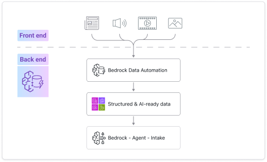 2.1.4 Requirement: Data Automation